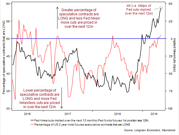 Market Positioning 28 May FIG A