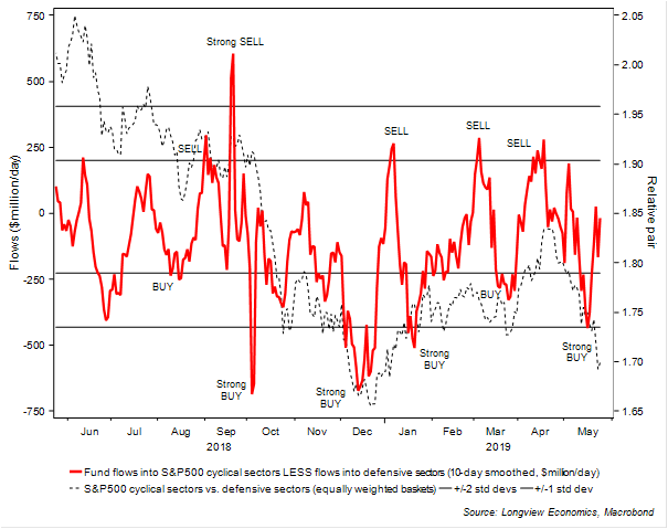 Market Positioning 28 May FIG B