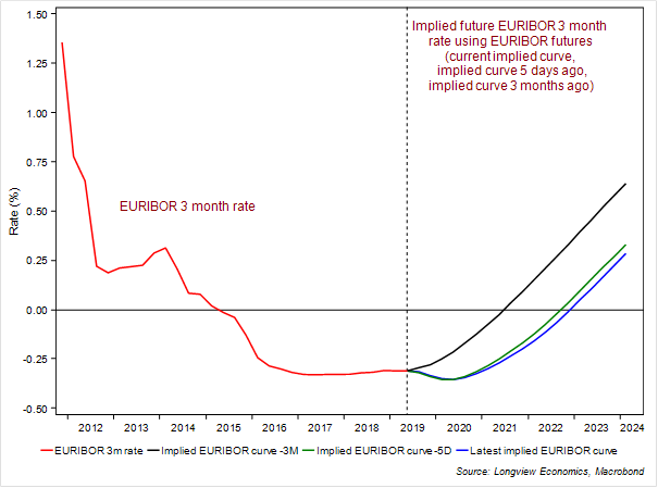 Market Positioning 28 May FIG D