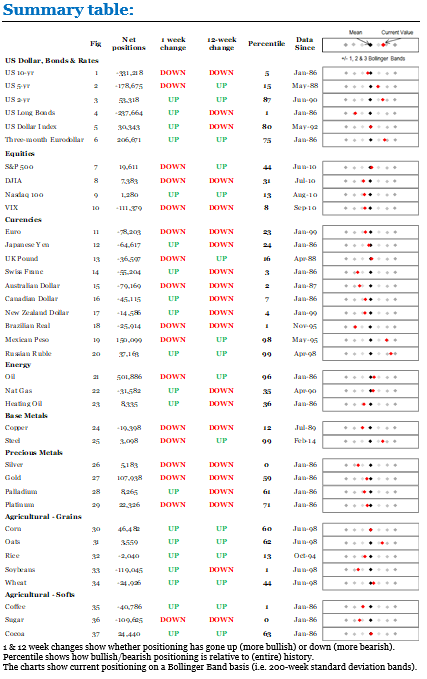 Market Positioning 28 May Summary Table