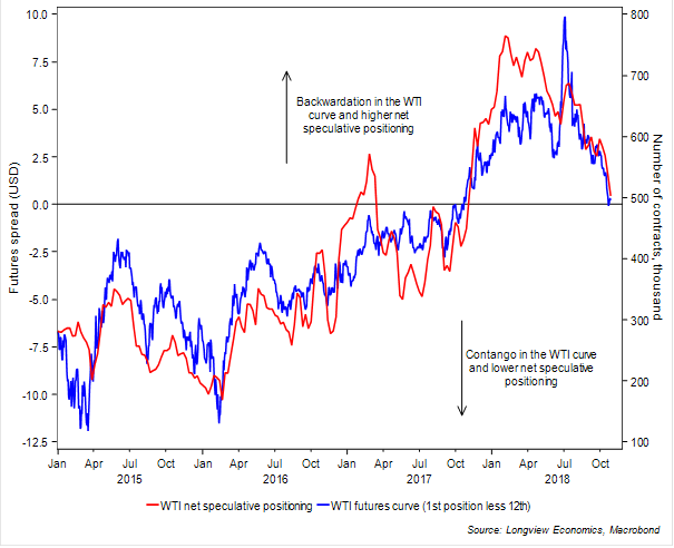 Market Positioning, 29th October 2018 - FIG B