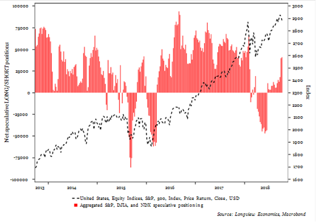 Market Positioning, 8th October 2018 - FIG D