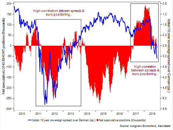 Market Positioning, 22nd October 2018 - FIG A