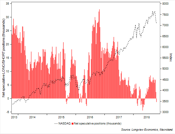 Market Positioning, 22nd October 2018 - FIG D
