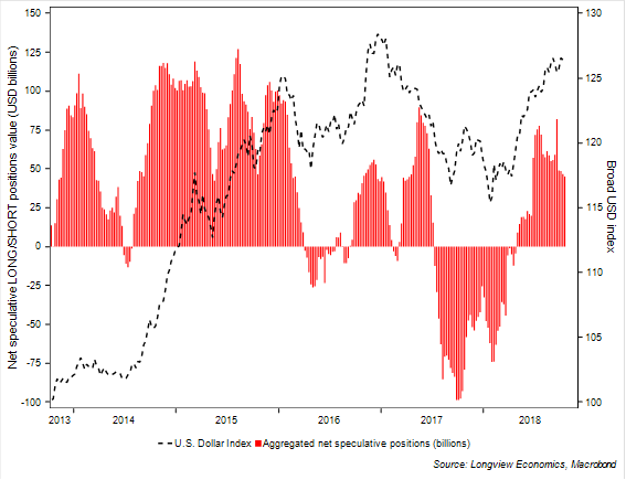 Market Positioning, 22nd October 2018 - FIG E