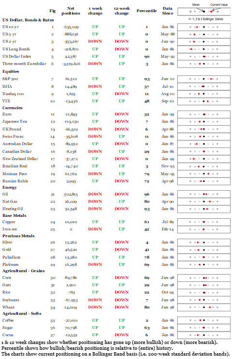 Market Positioning, 29th October 2018 - Summary table