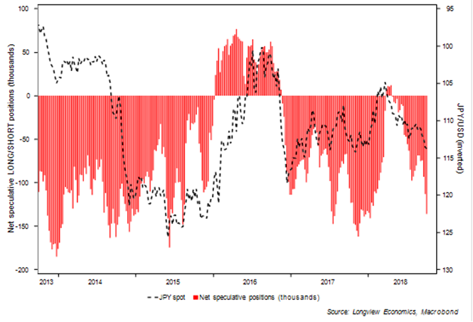 Market Positioning, 8th October 2018 - FIG A