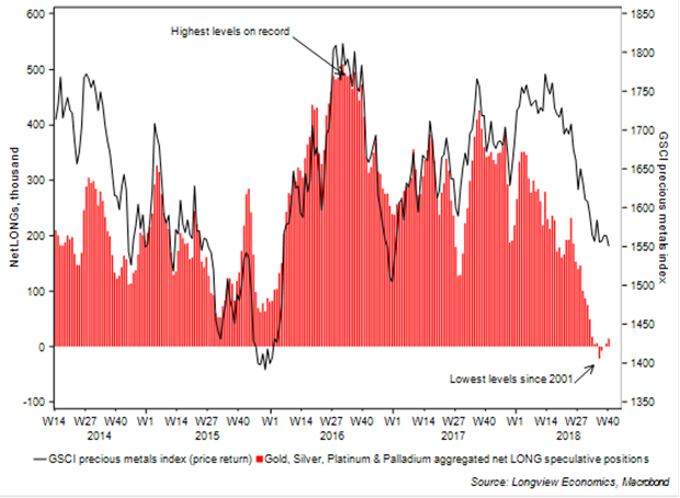 Market Positioning, 8th October 2018 - FIG E