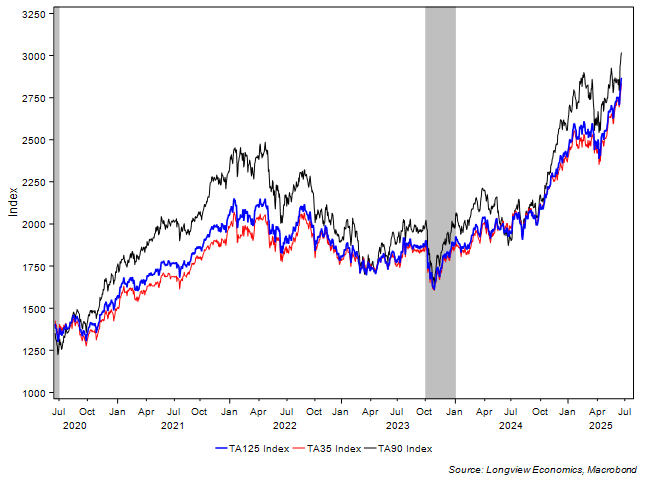 is chart