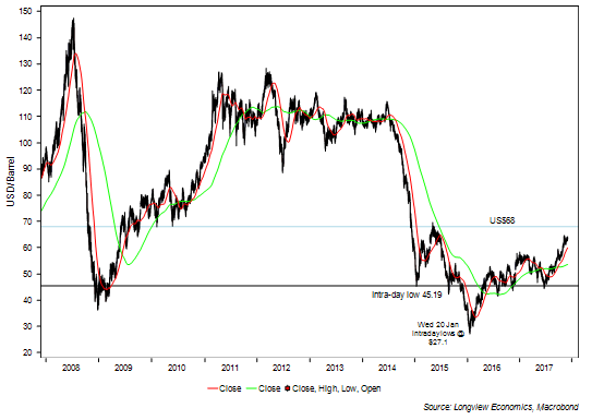 Wti Candlestick Chart