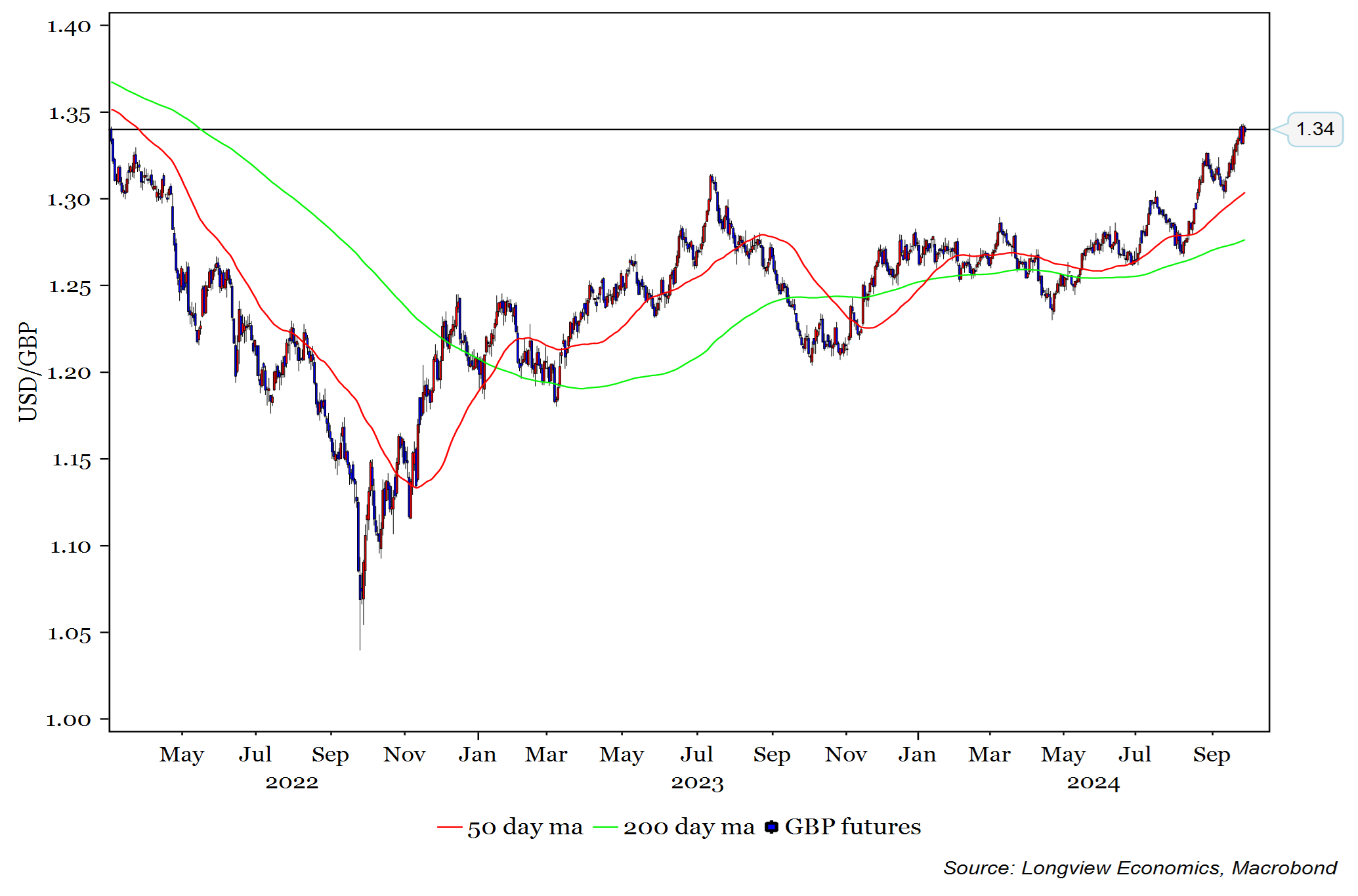 GBP – Toppy?
